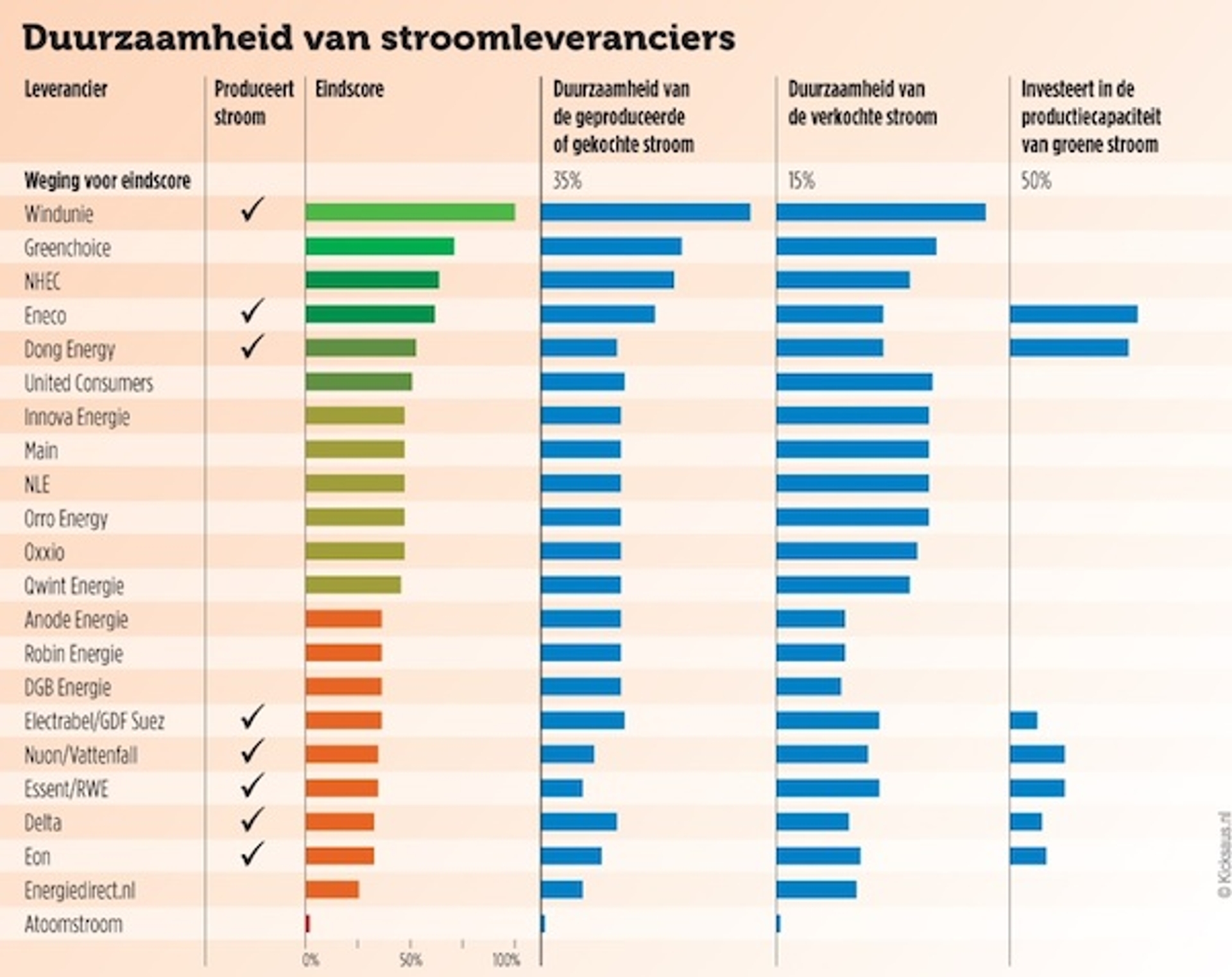 Graphic_duurzaamheid_stroomleveranciers2